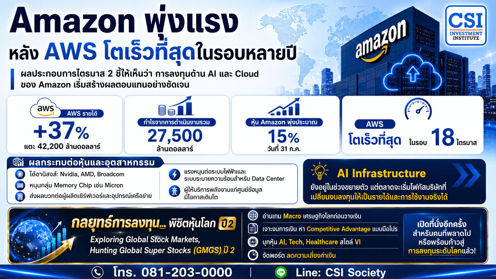 Amazon พุ่งกว่า 15% หลัง AWS โตเร็วที่สุดในรอบ 18 ไตรมาส สัญญาณว่า AI เริ่มเปลี่ยนจาก “ต้นทุน” เป็น “รายได้”